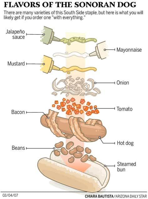flavors of the sonoran dog